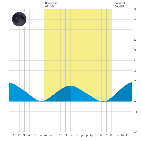 Hammock tide chart for Thursday, April 20, 2023