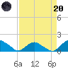 Hammock tide chart for Thursday, April 20, 2023