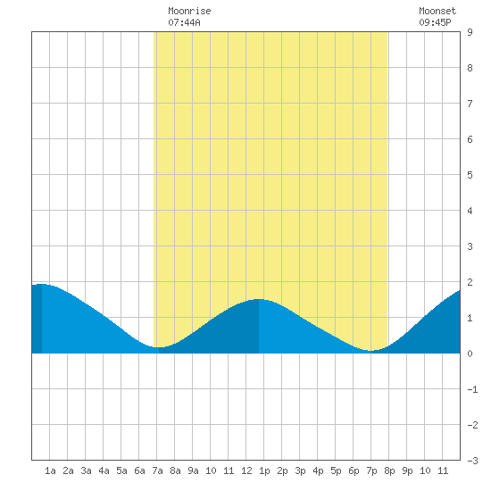 Hammock tide chart for Friday, April 21, 2023