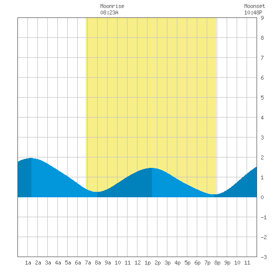 Hammock tide chart for Saturday, April 22, 2023