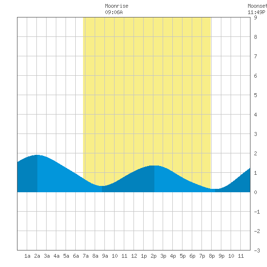 Hammock tide chart for Sunday, April 23, 2023