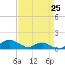 Hammock tide chart for Tuesday, April 25, 2023