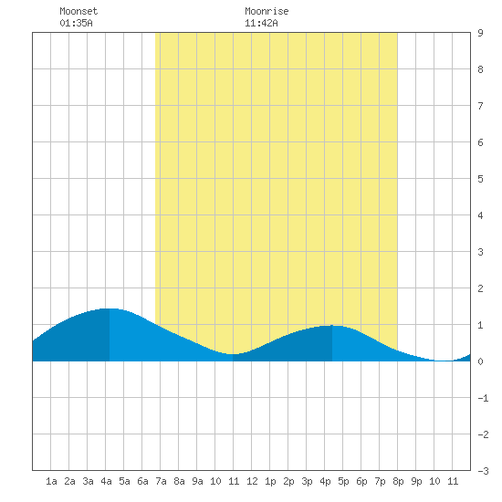 Hammock tide chart for Wednesday, April 26, 2023