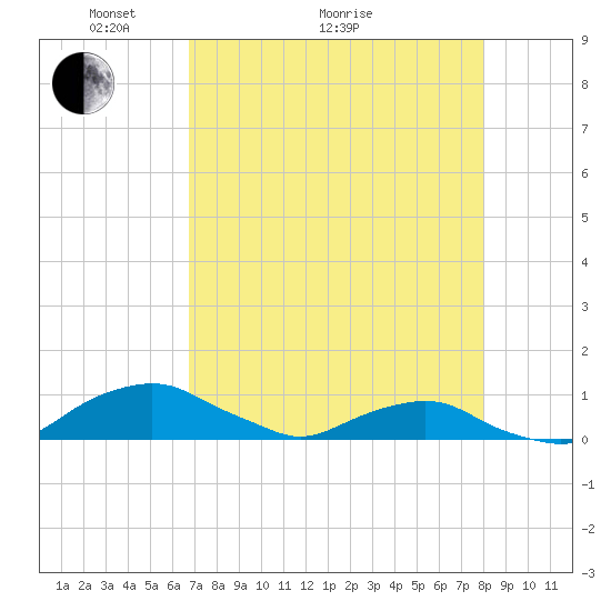 Hammock tide chart for Thursday, April 27, 2023