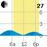 Hammock tide chart for Thursday, April 27, 2023