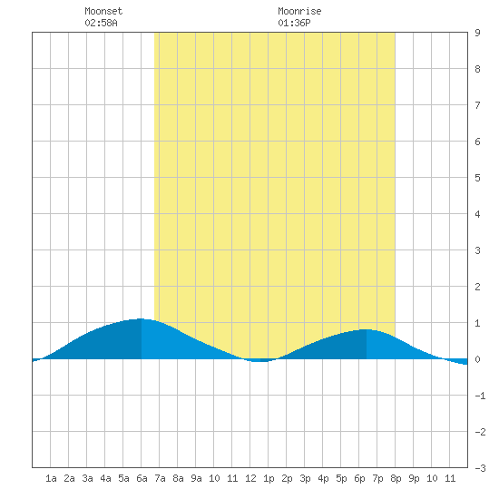 Hammock tide chart for Friday, April 28, 2023
