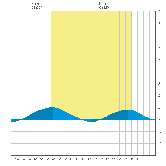 Hammock tide chart for Saturday, April 29, 2023