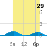 Hammock tide chart for Saturday, April 29, 2023