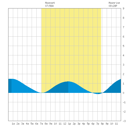 Hammock tide chart for Friday, April 7, 2023