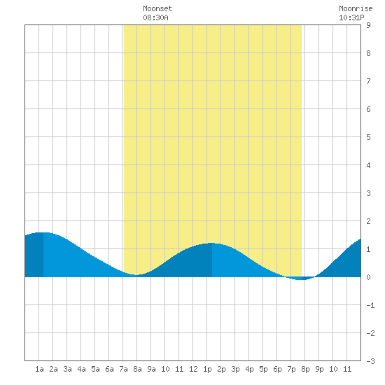 Hammock tide chart for Saturday, April 8, 2023