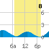 Hammock tide chart for Saturday, April 8, 2023