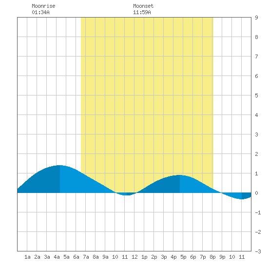 Hammock tide chart for Thursday, May 11, 2023