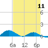 Hammock tide chart for Thursday, May 11, 2023