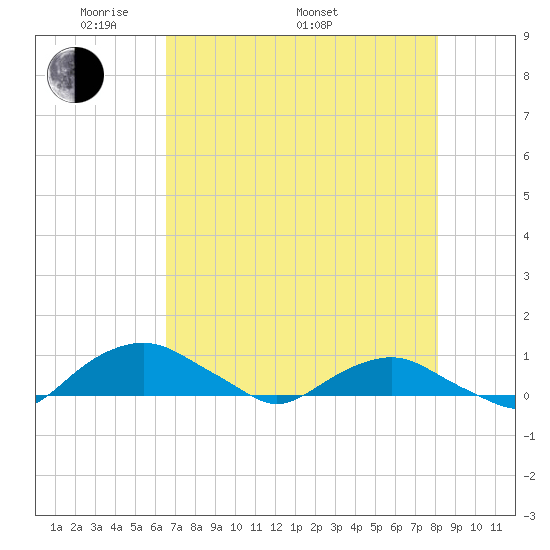 Hammock tide chart for Friday, May 12, 2023