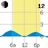 Hammock tide chart for Friday, May 12, 2023