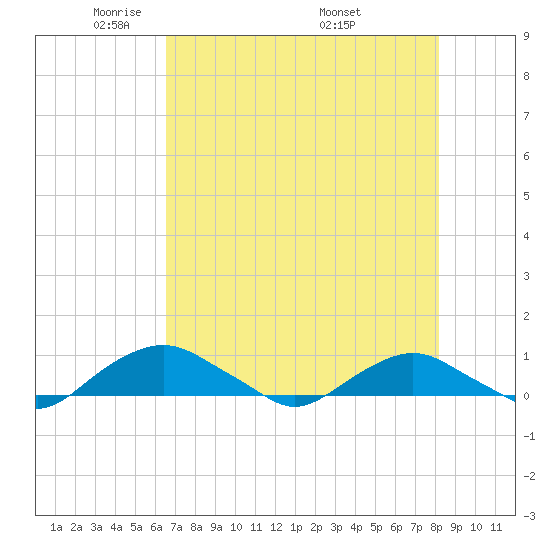 Hammock tide chart for Saturday, May 13, 2023