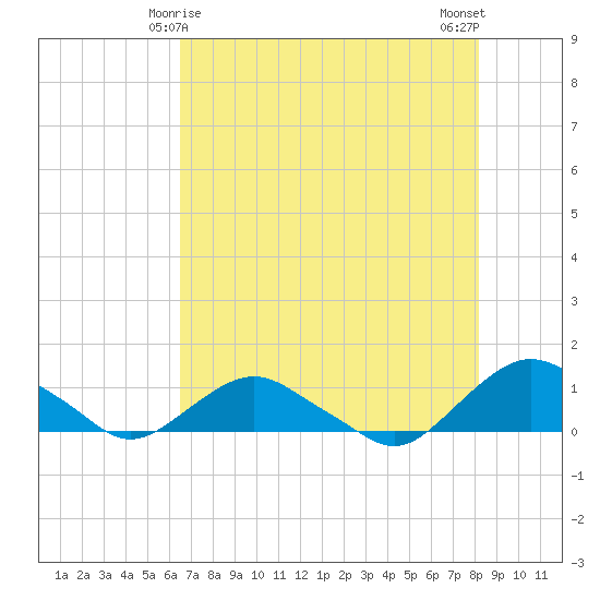 Hammock tide chart for Wednesday, May 17, 2023