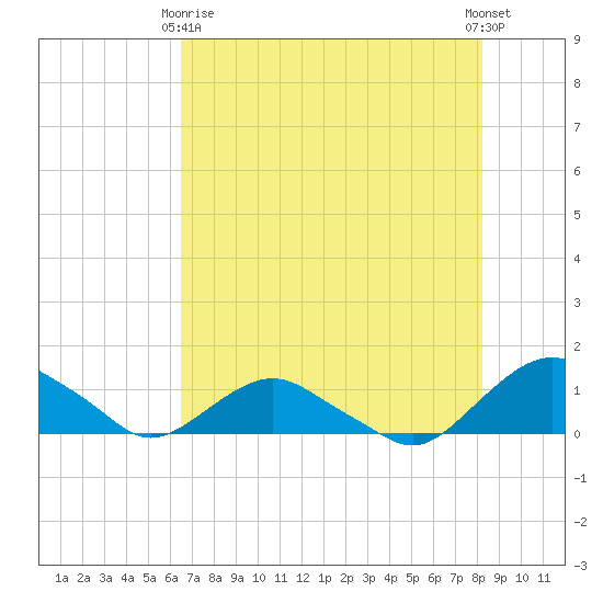 Hammock tide chart for Thursday, May 18, 2023