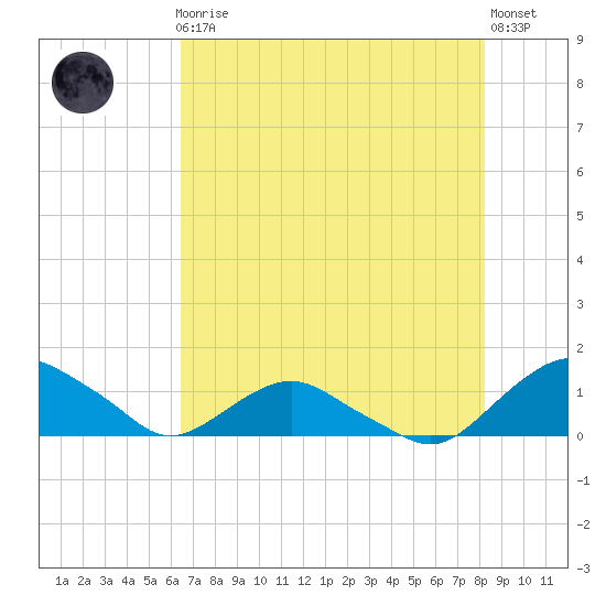 Hammock tide chart for Friday, May 19, 2023