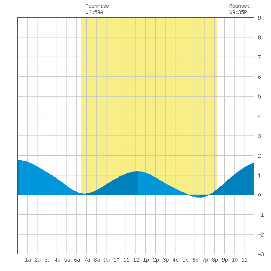Hammock tide chart for Saturday, May 20, 2023
