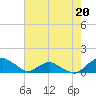 Hammock tide chart for Saturday, May 20, 2023