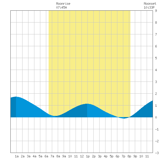 Hammock tide chart for Sunday, May 21, 2023