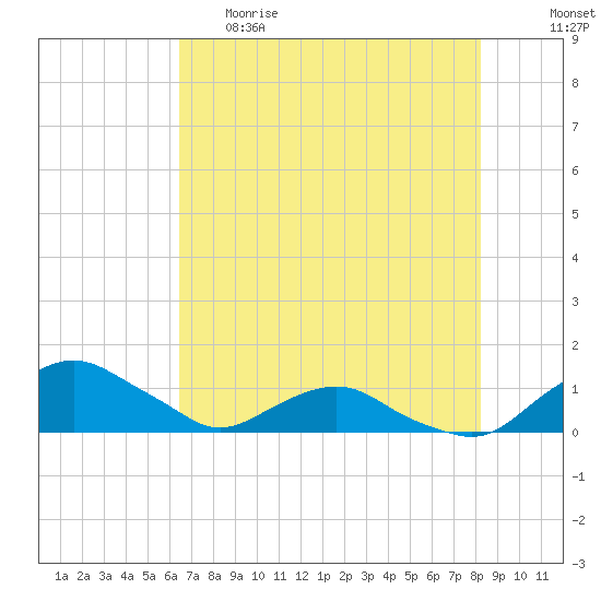 Hammock tide chart for Monday, May 22, 2023