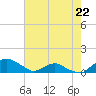 Hammock tide chart for Monday, May 22, 2023