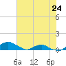 Hammock tide chart for Wednesday, May 24, 2023