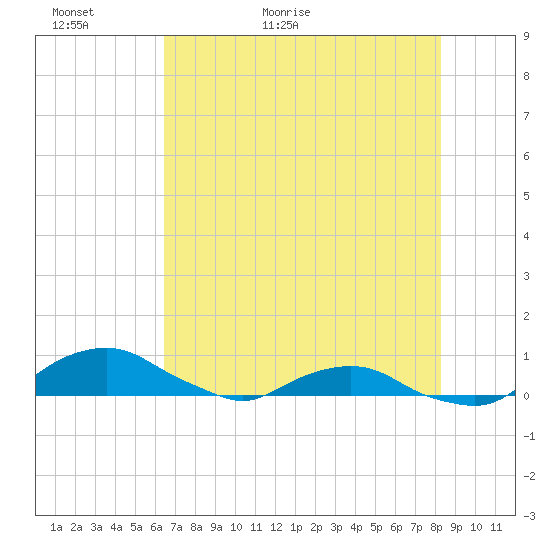 Hammock tide chart for Thursday, May 25, 2023