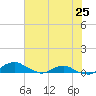 Hammock tide chart for Thursday, May 25, 2023