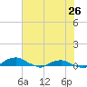 Hammock tide chart for Friday, May 26, 2023