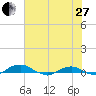 Hammock tide chart for Saturday, May 27, 2023