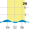 Hammock tide chart for Sunday, May 28, 2023