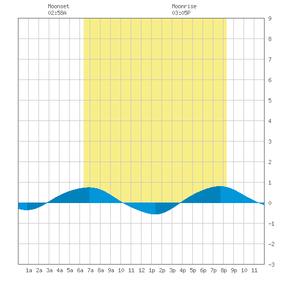 Hammock tide chart for Monday, May 29, 2023