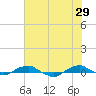 Hammock tide chart for Monday, May 29, 2023
