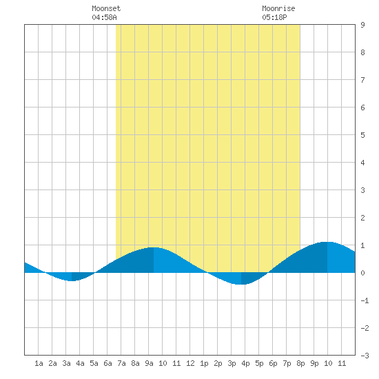 Hammock tide chart for Tuesday, May 2, 2023
