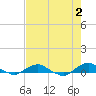 Hammock tide chart for Tuesday, May 2, 2023