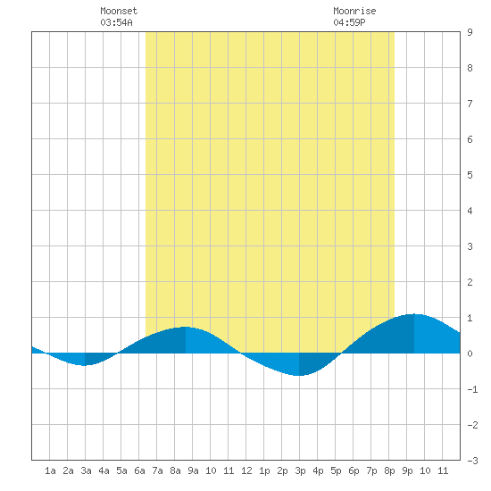 Hammock tide chart for Wednesday, May 31, 2023