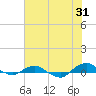 Hammock tide chart for Wednesday, May 31, 2023