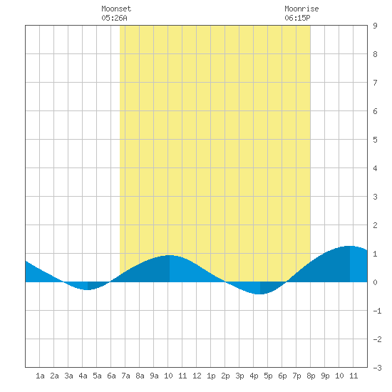 Hammock tide chart for Wednesday, May 3, 2023