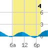 Hammock tide chart for Thursday, May 4, 2023