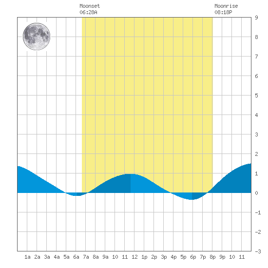 Hammock tide chart for Friday, May 5, 2023