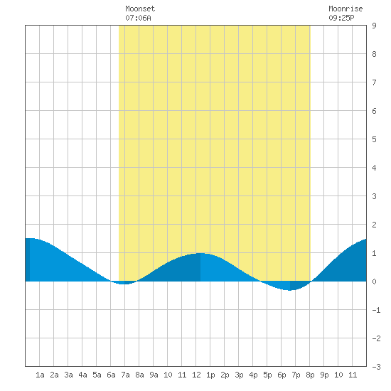 Hammock tide chart for Saturday, May 6, 2023