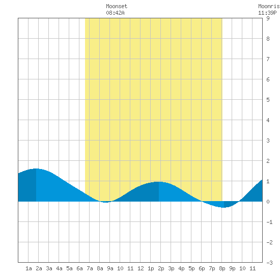 Hammock tide chart for Monday, May 8, 2023