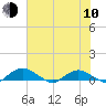 Hammock tide chart for Saturday, June 10, 2023
