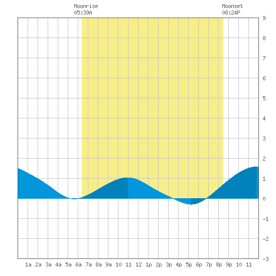 Hammock tide chart for Saturday, June 17, 2023