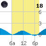 Hammock tide chart for Sunday, June 18, 2023