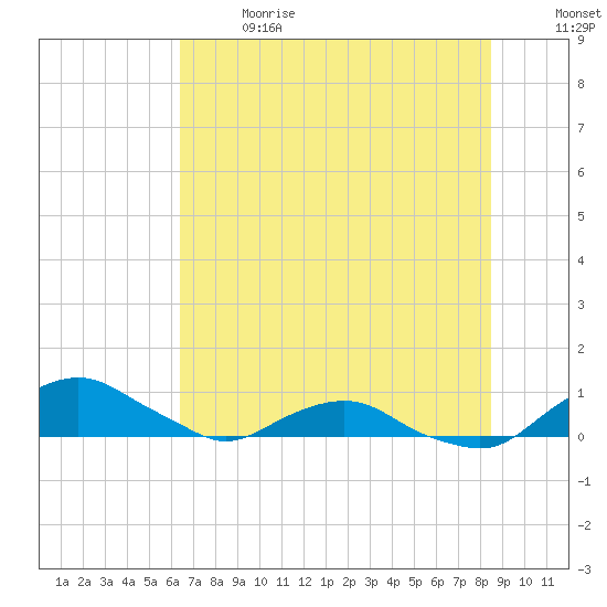 Hammock tide chart for Wednesday, June 21, 2023