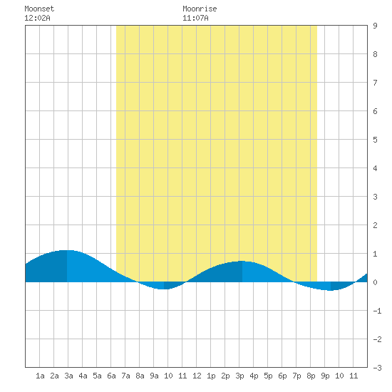 Hammock tide chart for Friday, June 23, 2023